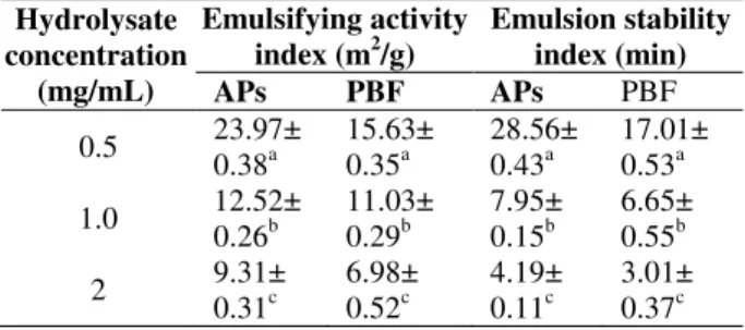 Table  4  -  Emulsifying  properties  of  APs  at  various  concentrations.  Hydrolysate  concentration  (mg/mL)  Emulsifying activity index (m2/g)  Emulsion stability index (min)  APs  PBF  APs  PBF  0.5  23.97± 0.38 a 15.63± 0.35a 28.56±0.43a 17.01± 0.53