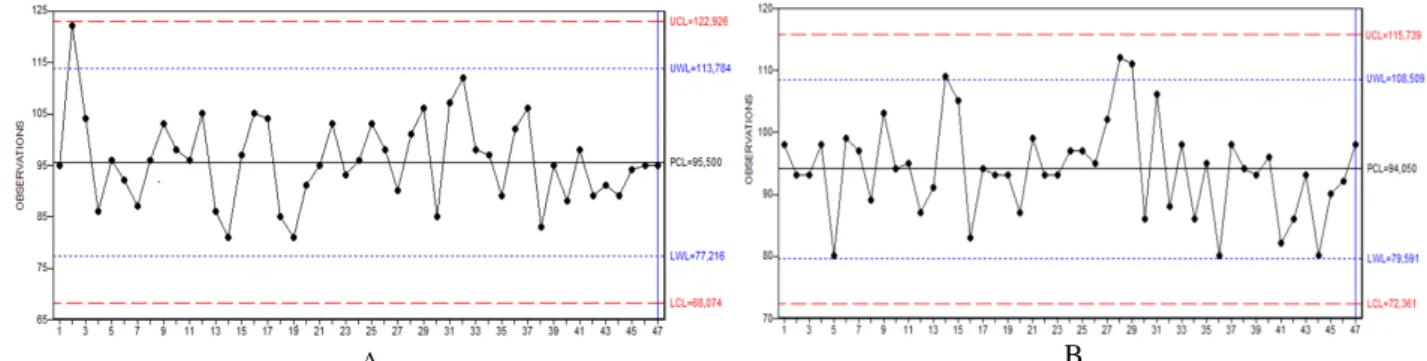 Figure 1 - Control charts of 47 rhEPO samples. A) Manufacturer; B) INCQS. UCL: Upper Control Limit; 