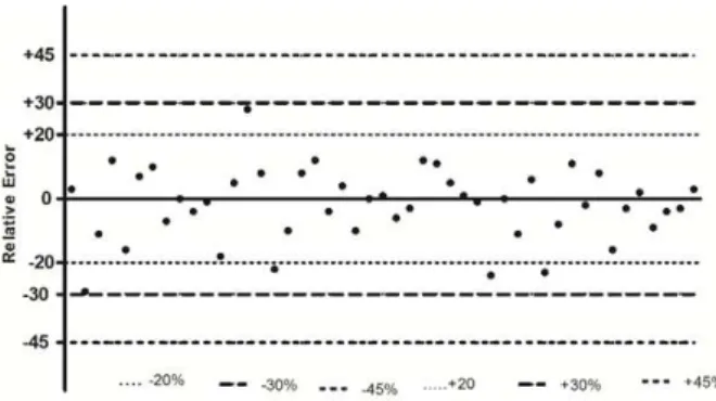 Figure  2  -  Relative  Error  between  the  potency  values  determined by manufacturer and INCQS