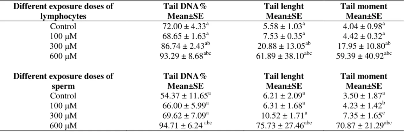 Table 1 - Dose-response of furan in human lymphocytes and sperm showing values of mean tail DNA%, tail length  and tail moment of comets