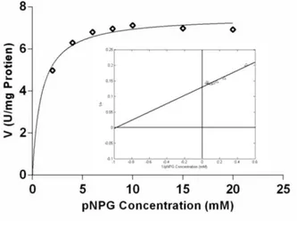 Figure  4  -  The  non-  linear  regression  analysis  of  β- β-glucosidase  activity