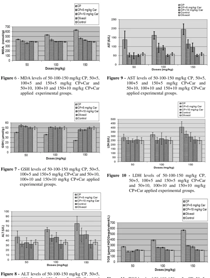 Figure 8 -  ALT levels of 50-100-150 mg/kg CP, 50+5,  100+5  and  150+5  mg/kg  CP+Car  and  50+10, 100+10  and  150+10 mg/kg  CP+Car  applied experimental groups