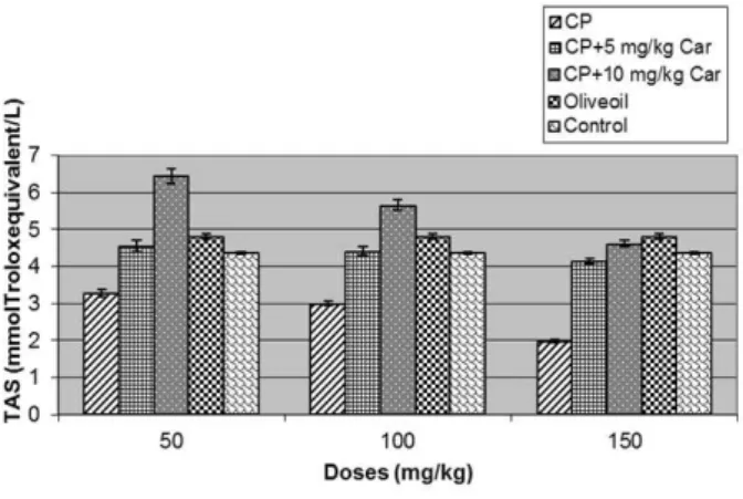 Figure  12  -  TAS  levels  of    50-100-150  mg/kg  CP,  50+5, 100+5 and 150+5 mg/kg CP+Car and  50+10, 100+10 and 150+10 mg/kg CP+Car  applied experimental groups