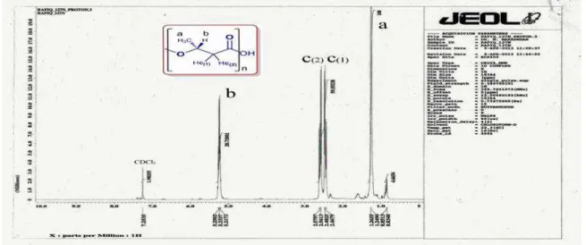 Figure 1 -  1 H NMR Spectra of Polyhydroxybutyrates extracted from Bacillus thuringiensis