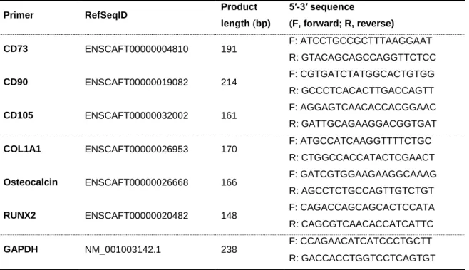 Table 3. 1 – Primer sequences for targeted cDNAs. 