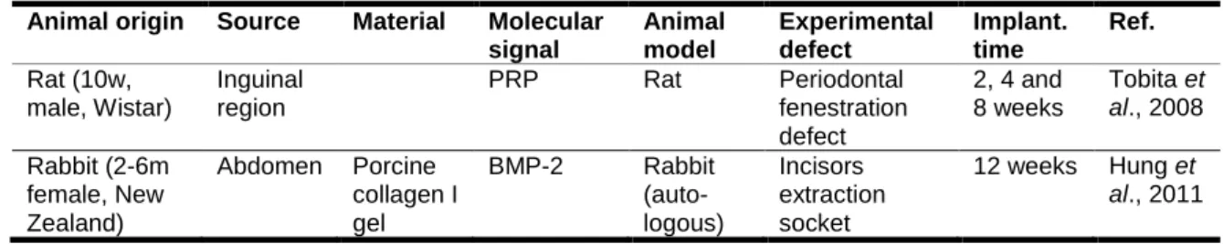 Table  1.  2  –  Summary  table  describing  tissue  engineered  approaches  for  periodontal  regeneration  based on the use of ASCs