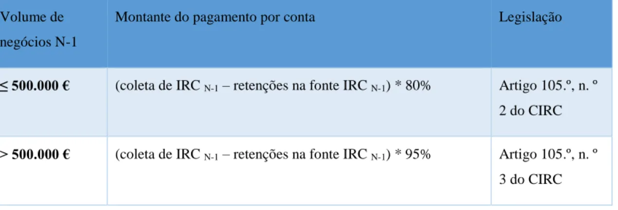 Tabela 2 - Cálculo do pagamento por conta 