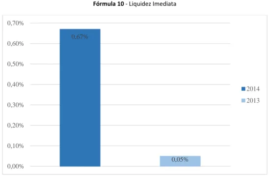 Gráfico 6 - Liquidez Imediata 