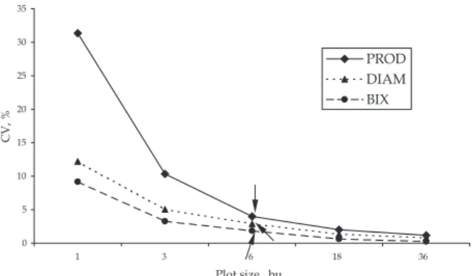 Table 2 shows that the coefficients of variation for the evaluated characteristics ranged from 0.27%
