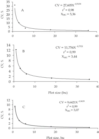 Table 4. Number of plants and optimum plot size found by  the maximum curvature (MMC), modified maximum curvature (MMCM) and variances comparison (MCV) methods for the grain yield, stem diameter and bixin percentage characteristics