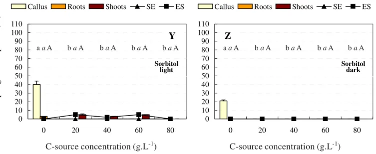 Figure 2. Morphogenic response of chrysanthemum tTCLs on callus, root, shoot and somatic embryo media to different carbon sources in the light and dark conditions