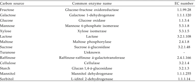 Table 4. Potential enzymes for existing or future transformation systems