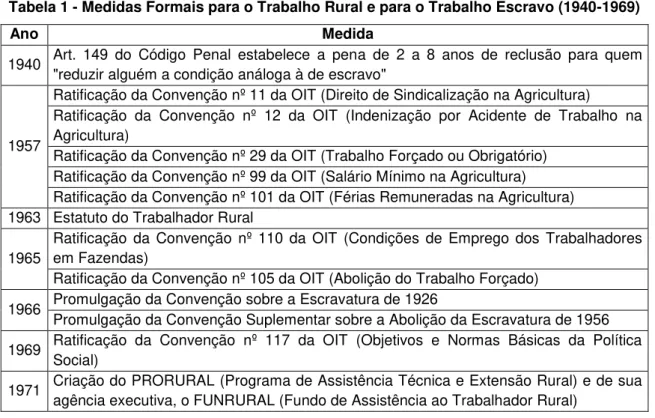 Tabela 1 - Medidas Formais para o Trabalho Rural e para o Trabalho Escravo (1940-1969) 