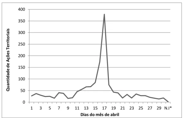 Gráfico 7 - Ações territoriais no Dia Internacional da Luta Camponesa no mês de abril entre 2000- 2000-2013