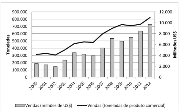Gráfico 8  –  Vendas de agrotóxico em toneladas (2000-2012) 