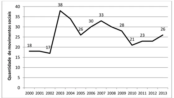 Gráfico 1 - Número de movimentos sociais que realizaram ocupação de terra de 2000 a 2013 