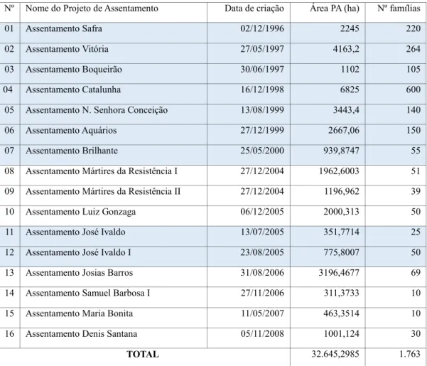 Tabela 1: Projetos de Assentamentos do MST em Santa Maria da Boa Vista – PE