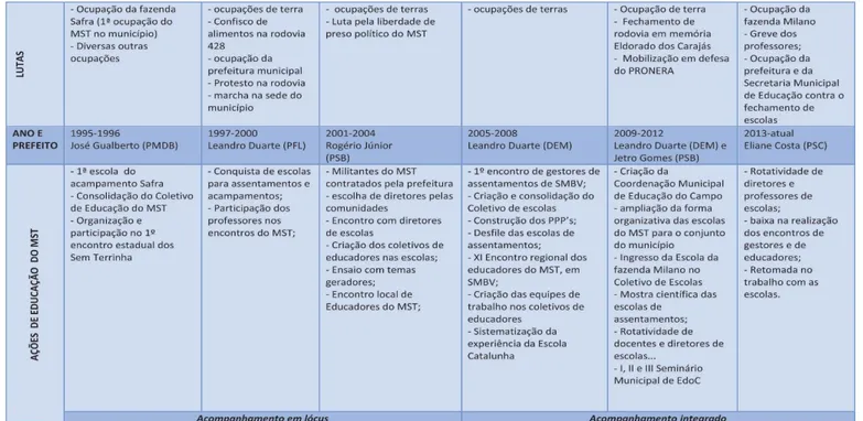Tabela 4: Percurso histórico da Educação no MST em SMBV (1995-2014) 68