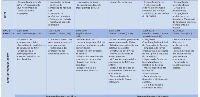 Tabela 4: Percurso histórico da Educação no MST em SMBV (1995-2014) 68
