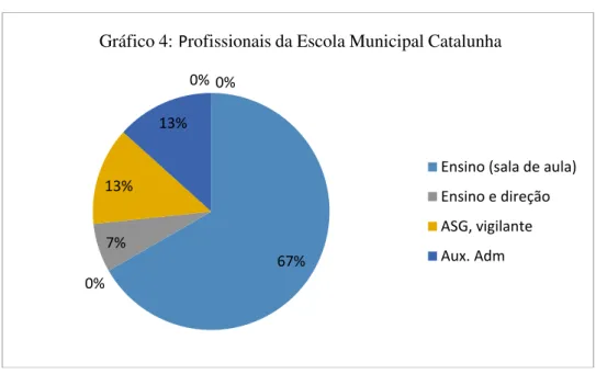 Gráfico 4: P rofissionais da Escola Municipal Catalunha 