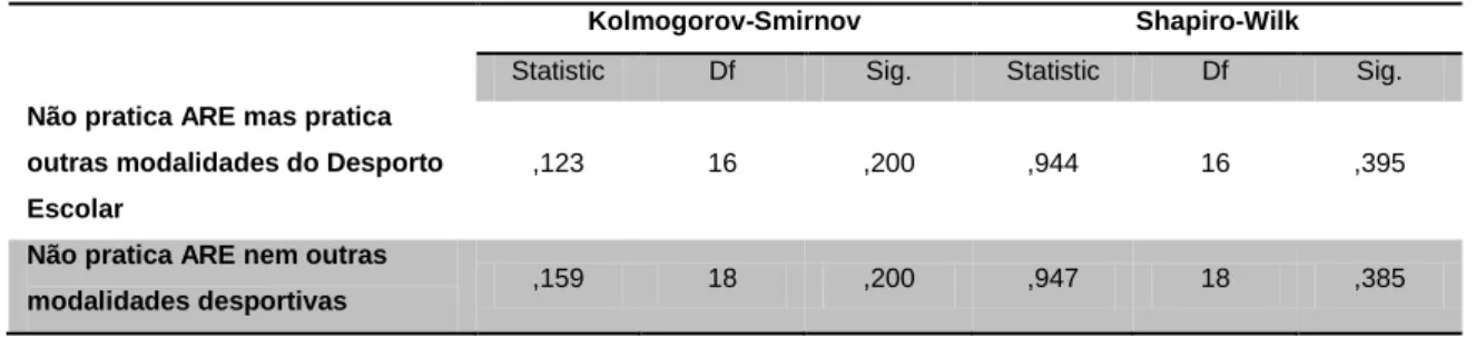 Tabela 3: Teste Kolmogorov-Smirnov e Teste Shpairo-Wilk 