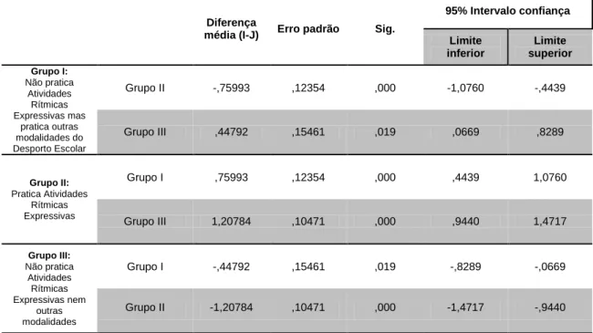 Tabela 6: Teste Post-Hoc 