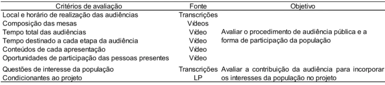 Tabela 11: Critérios utilizados para analisar a efetividade das audiências públicas, fontes de dados e  objetivos de cada análise