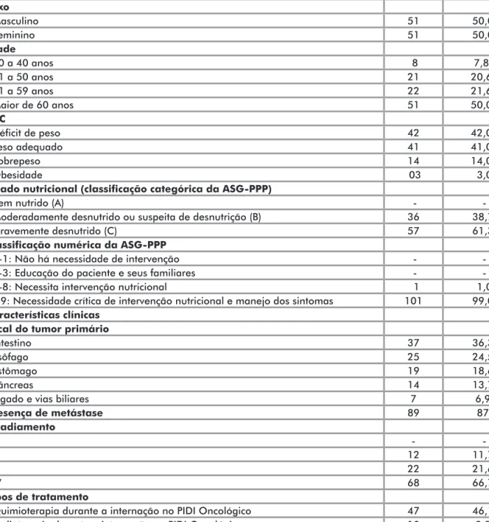 Tabela 1. Caracterização dos pacientes com neoplasias do aparelho digestório internados no PIDI Oncológico de fevereiro, de 2006 a  fevereiro de 2011