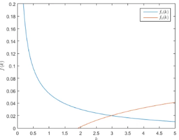 Figure 1: The interior steady state of the physical capital-technological knowledge ratio, k ∗ , implicitly determined by the intersection of curves f 1 (k) and f 2 (k) (equations (34) and (35) in the text)