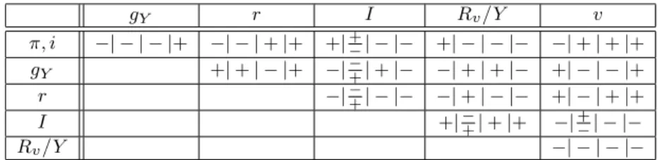Table 1. Cross-correlation (sign) of selected nominal and real macroeconomic variables over transition, for different values of the parameter in the feedback rule (19), γ, respectively, 0.75 , 0.95 , 1.05 , and 1.97 