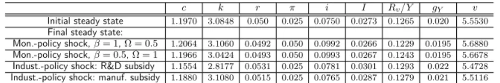 Table 2. The initial (pre-shock) and final (post-shock) steady-state levels of each variable of interest, for three separated one-off shocks: a monetary-policy shock (an increase in ¯ π from 0.025 to 0.05), an industrial-policy shock under the form of an R