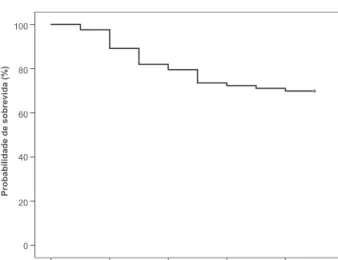 Figura 1. Curva de sobrevida mostrando os 8 anos de seguimento  e considerando todos os estádios da doença