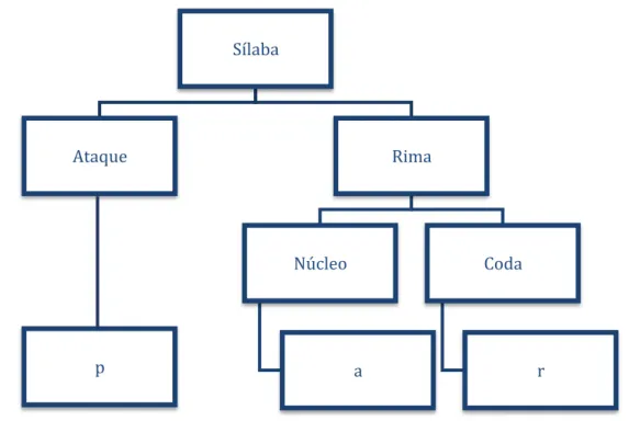 Fig.   1-­‐   Constituintes   silábicos   