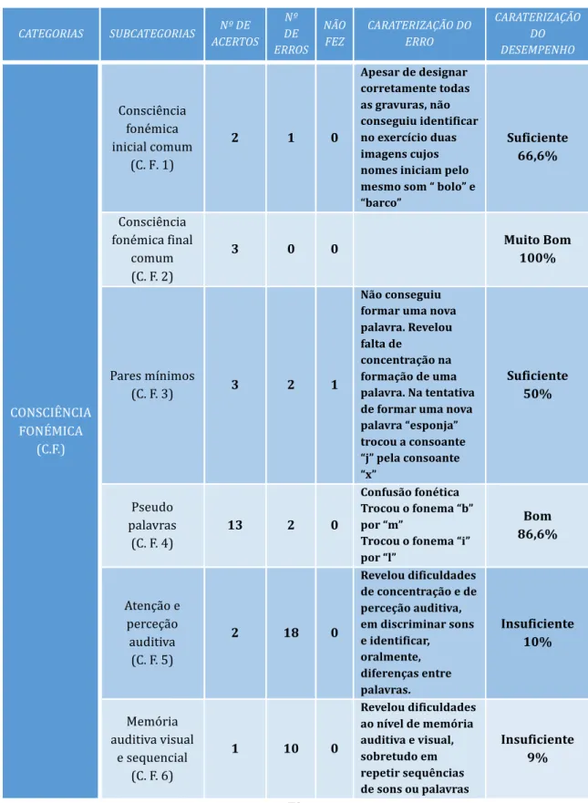 Tabela 11-Resultados Teste Diagnóstico-Categoria Consciência Fonémica CATEGORIAS    SUBCATEGORIAS    Nº   DE   