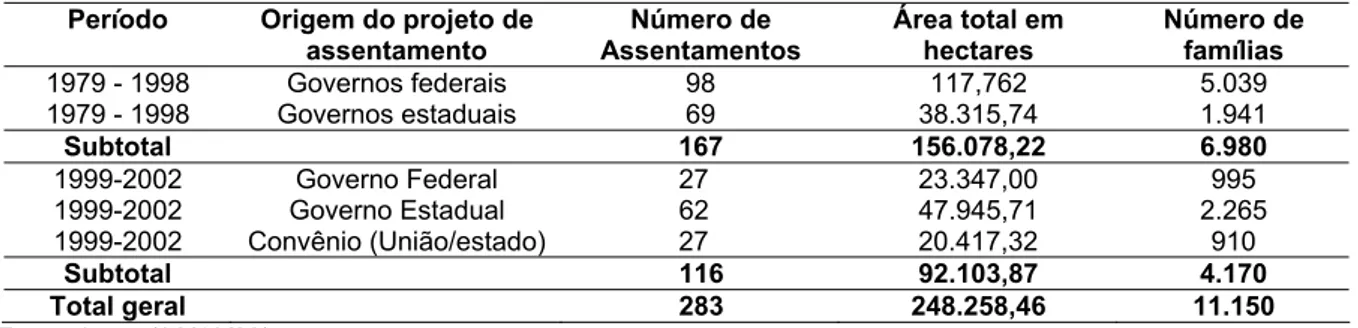 Tabela 1: Projetos de assentamentos implantados no RS entre os anos de 1999 a 2002 pelos governos federal e  estadual