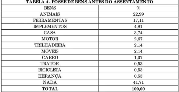 TABELA 4 - POSSE DE BENS ANTES DO ASSENTAM ENTO