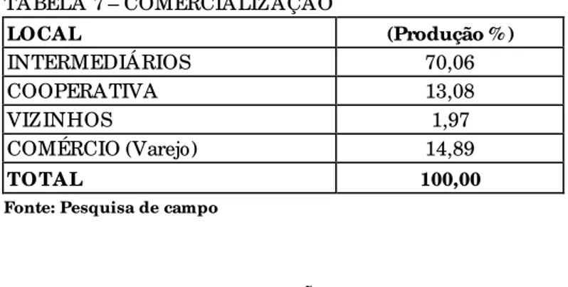 TABELA 7 – COMERCIALIZAÇÃO  LOCAL  (Produção % )  INTERMEDIÁRIOS  70,06  COOPERATIVA  13,08  VIZINHOS  1,97  COMÉRCIO (Varejo)  14,89  TOTAL  100,00 