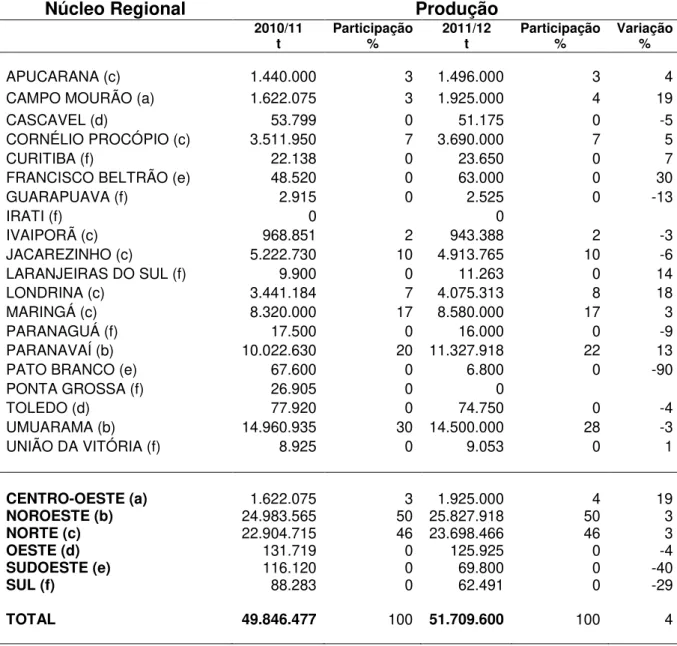 Tabela 03  –  Produção de cana de açúcar no Paraná por núcleo regional (2012) 