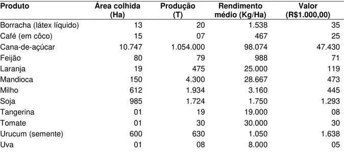 Tabela 04  –  Área colhida, produção, rendimento médio e valor da produção  agrícola no município de Paranacity (2009) 