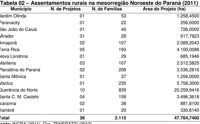 Tabela 02  –  Assentamentos rurais na mesorregião Noroeste do Paraná (2011) 