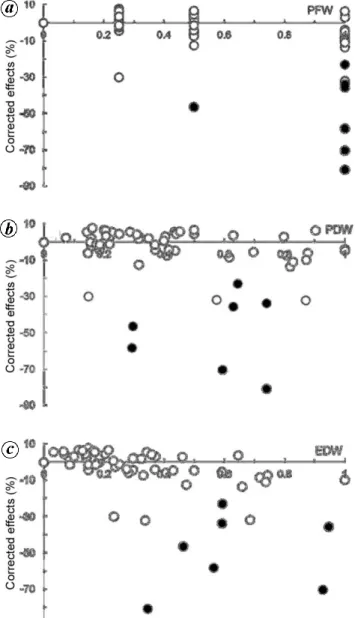 Figure  1.  Relationship  between  effects  of  extracts  corrected  for  pH  and  osmotic  pressure  on  germination  of  Lactuca  sativa  cv