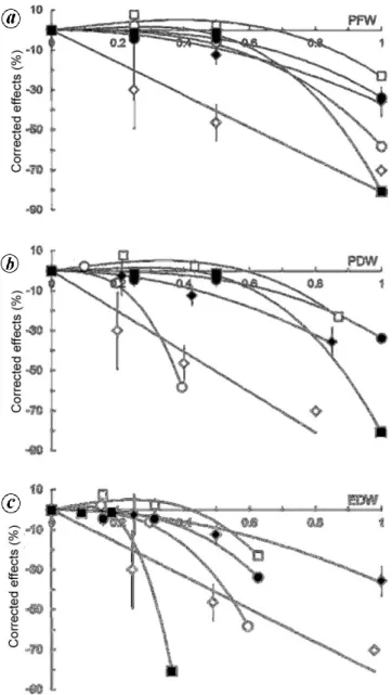 Figure 2.  Expected and observed effects of  extracts corrected for pH  and osmotic pressure on germination of  L