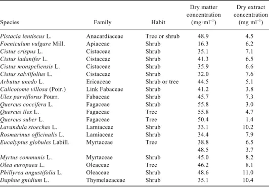 Table 2.  pH and osmotic pressure ( ψπ ) of treatments, and values (means ± SE) of seed      germination of Lactuca sativa cv