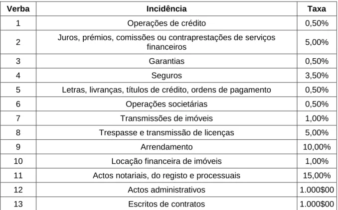 Tabela I - Taxas de IS 