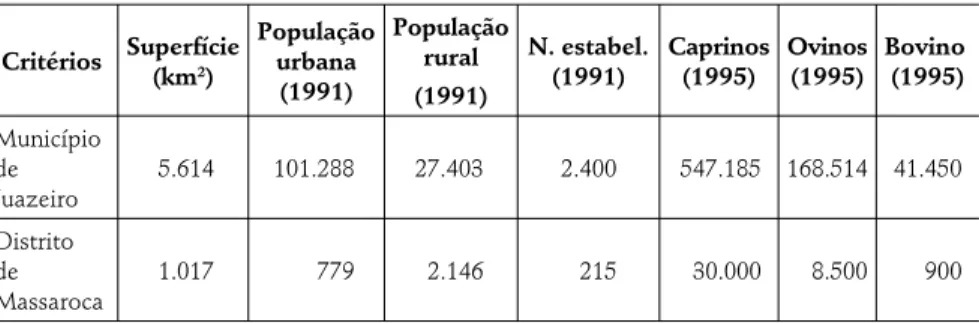 Tabela 3.1 Dados sobre Juazeiro e Massaroca