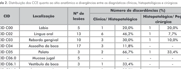 Tabela 2. Distribuição dos CCE quanto ao sítio anatômico e divergências entre os diagnósticos clínicos, histopatológicos e cirúrgicos