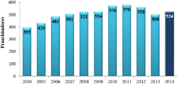 Gráfico 2.2. Evolução do número de unidades franchisadas em Portugal entre 2004 e  2014