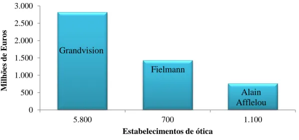 Gráfico 4.1. Faturação e número de estabelecimentos de ótica (2014) dos principais  grupos multinacionais