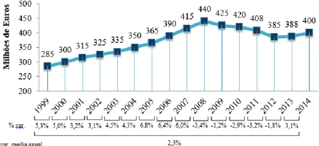 Gráfico 4.2. Evolução do mercado, 1999-2014