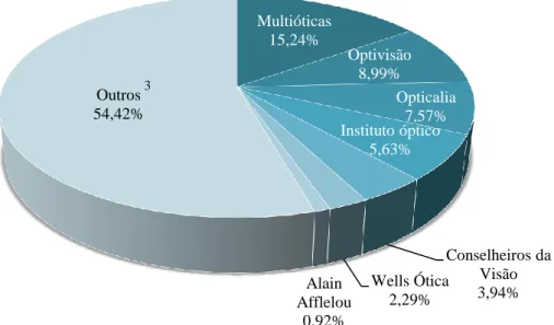 Gráfico 4.3. Quota de mercado dos principais grupos óticos (2014) 